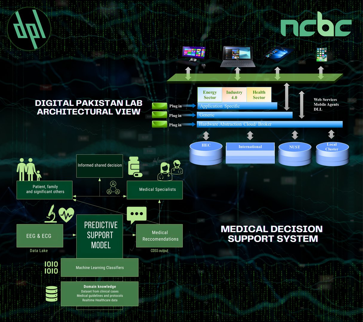 DPL Architectural View and Medical Decision Support System